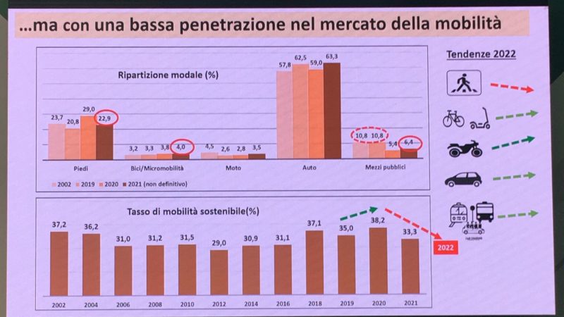 Italia: mobilità poco sostenibile