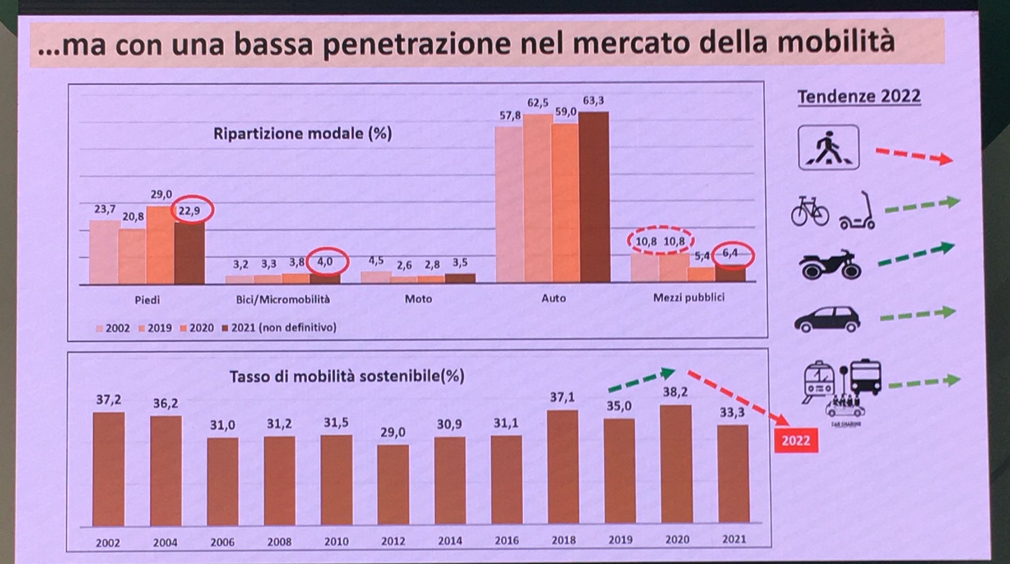 Italia: mobilità poco sostenibile